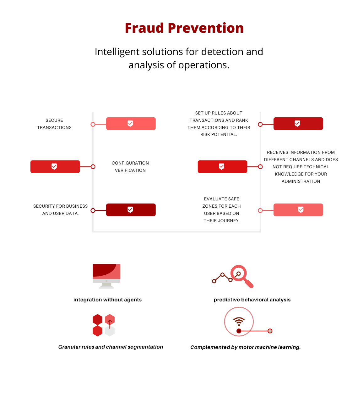 Fraud Detection Ecommerce