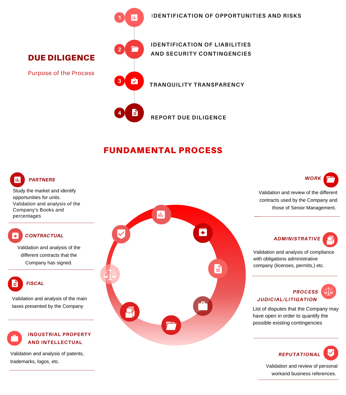 Due Diligence Investigation